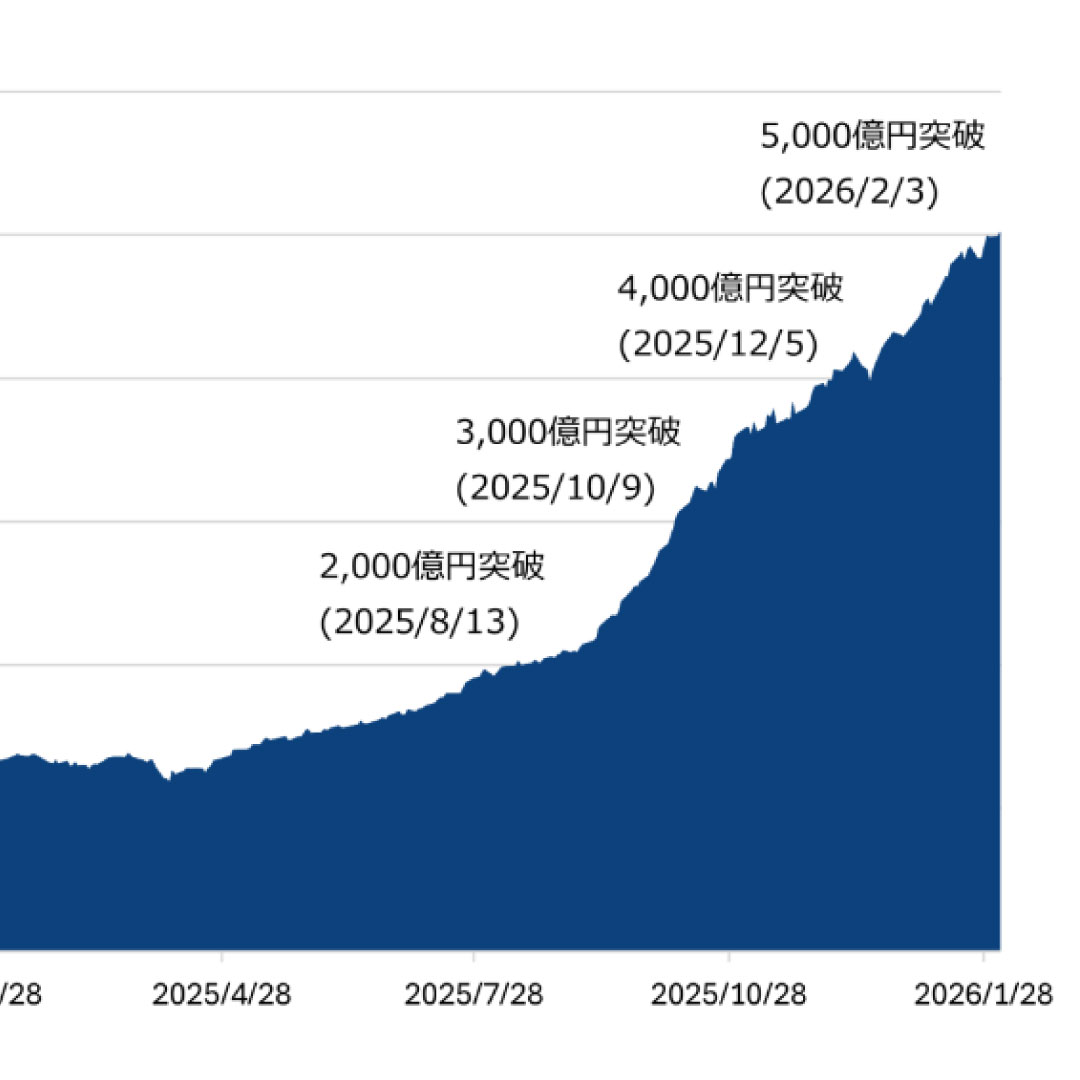 「ニュートン・パワー・イノベーション・ファンド」、純資産総額が５０００億円を突破－三井住友DSアセットマネジメント