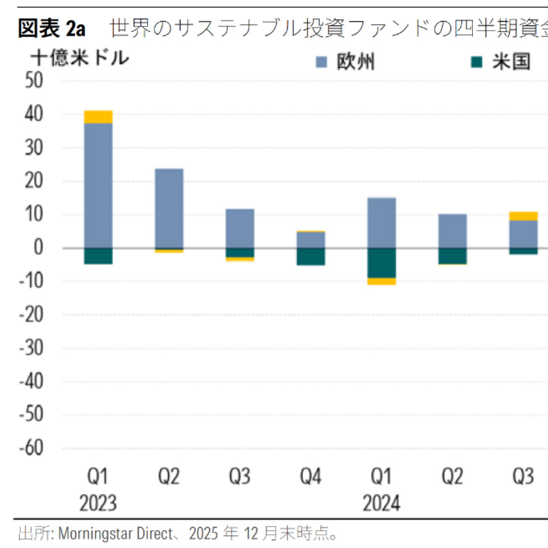 世界のサステナブル投資ファンド、２０２５年第４四半期は２７２億ドルの純流出＝モーニングスター