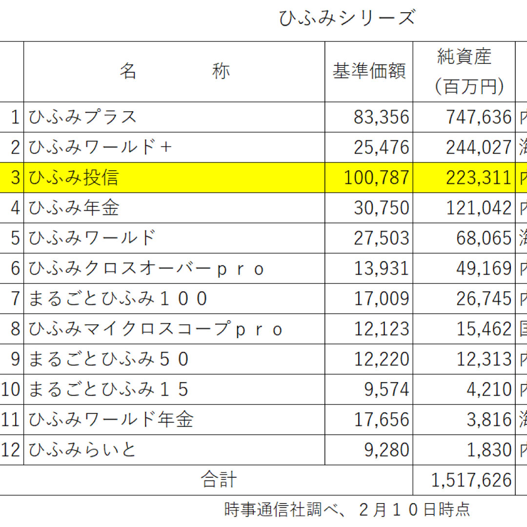 「ひふみ投信」、基準価額が１０万円を突破＝日本の成長企業に投資、幸せなお金の循環を作る－レオス・キャピタルワークス