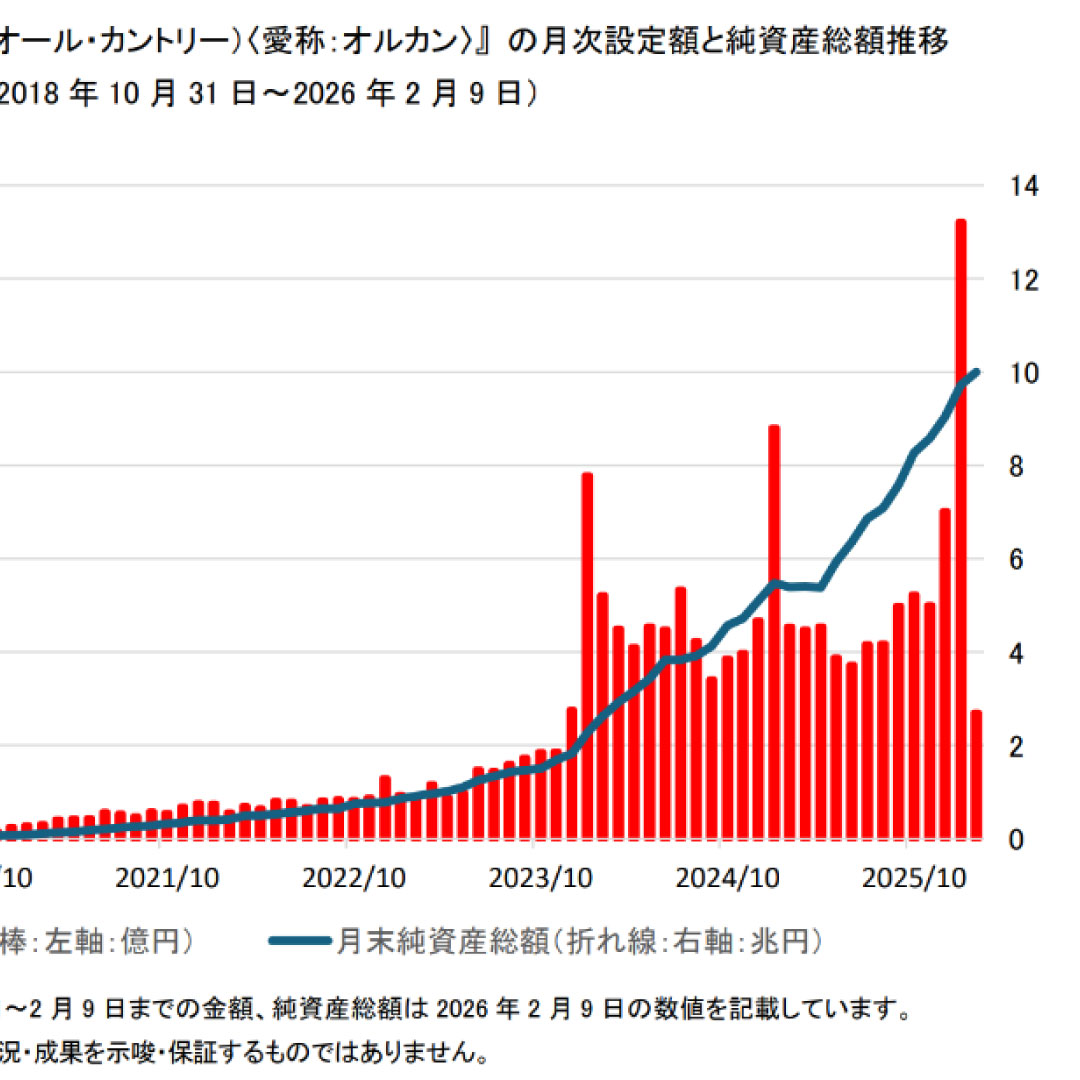 「eMAXIS Slim 全世界株式（オール・カントリー）」、純資産総額が１０兆円を突破＝約１年で５兆円増加－三菱ＵＦＪアセットマネジメント