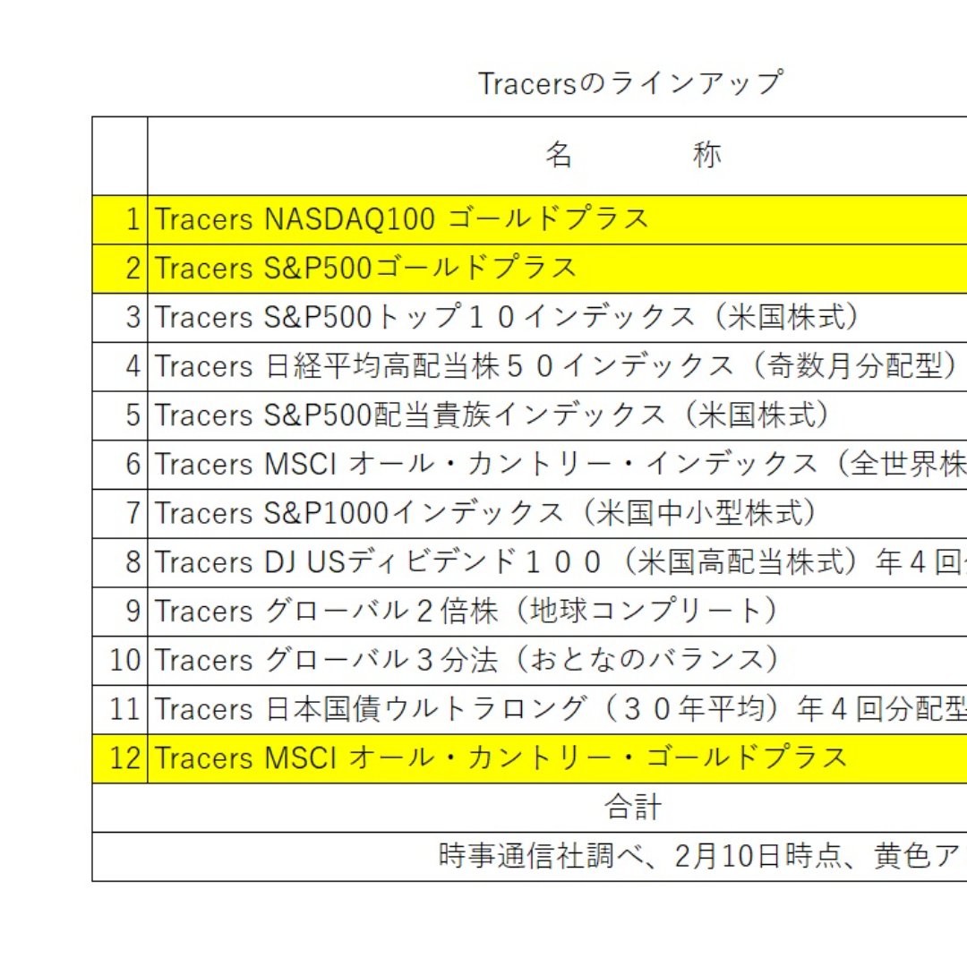“ゴールドプラス”シリーズの第３弾を設定へ＝「Tracers MSCI オール・カントリー・ゴールドプラス」－アモーヴァ・アセット