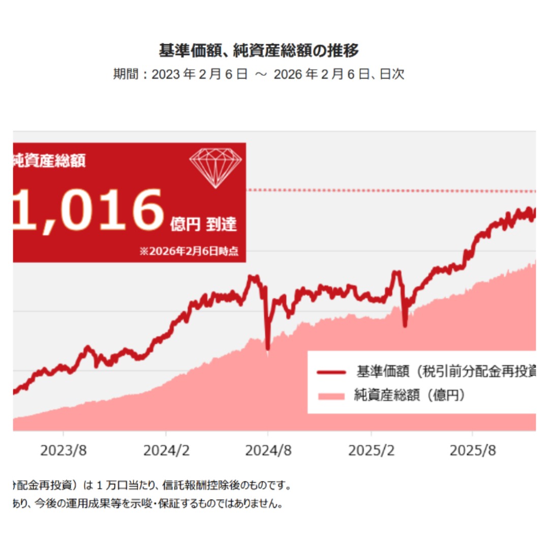 「ダイヤセレクト日本株オープン」、純資産総額が１０００億円に到達＝東京海上アセットマネジメント