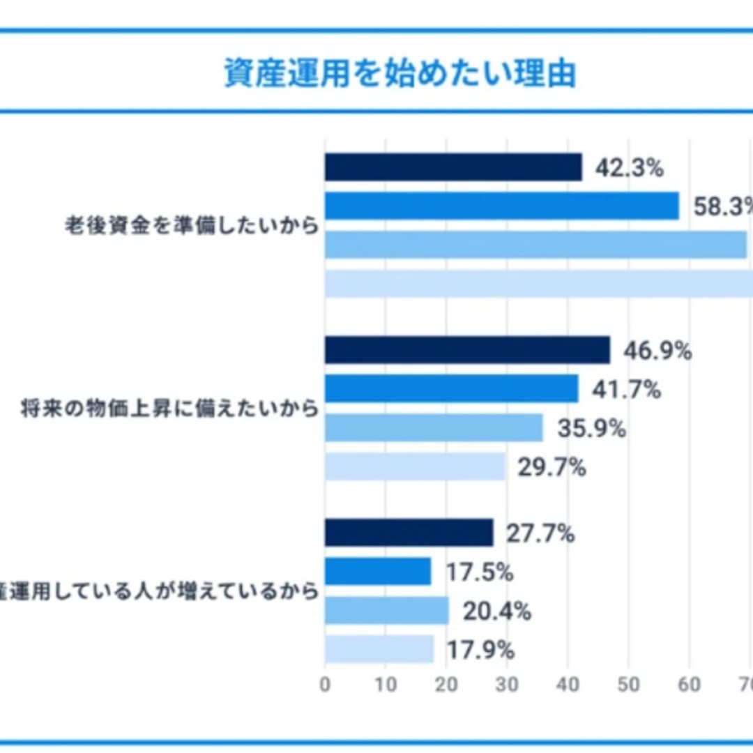 資産運用を始めたい理由、２０代では「将来の物価上昇に備える」が首位＝次いで「老後資金を準備したいから」－ウェルスナビが調査