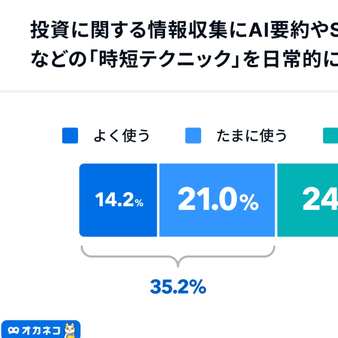 約３割がAI要約やSNSショート動画を活用＝投資に関する情報収集で－家計診断・相談サービス「オカネコ」