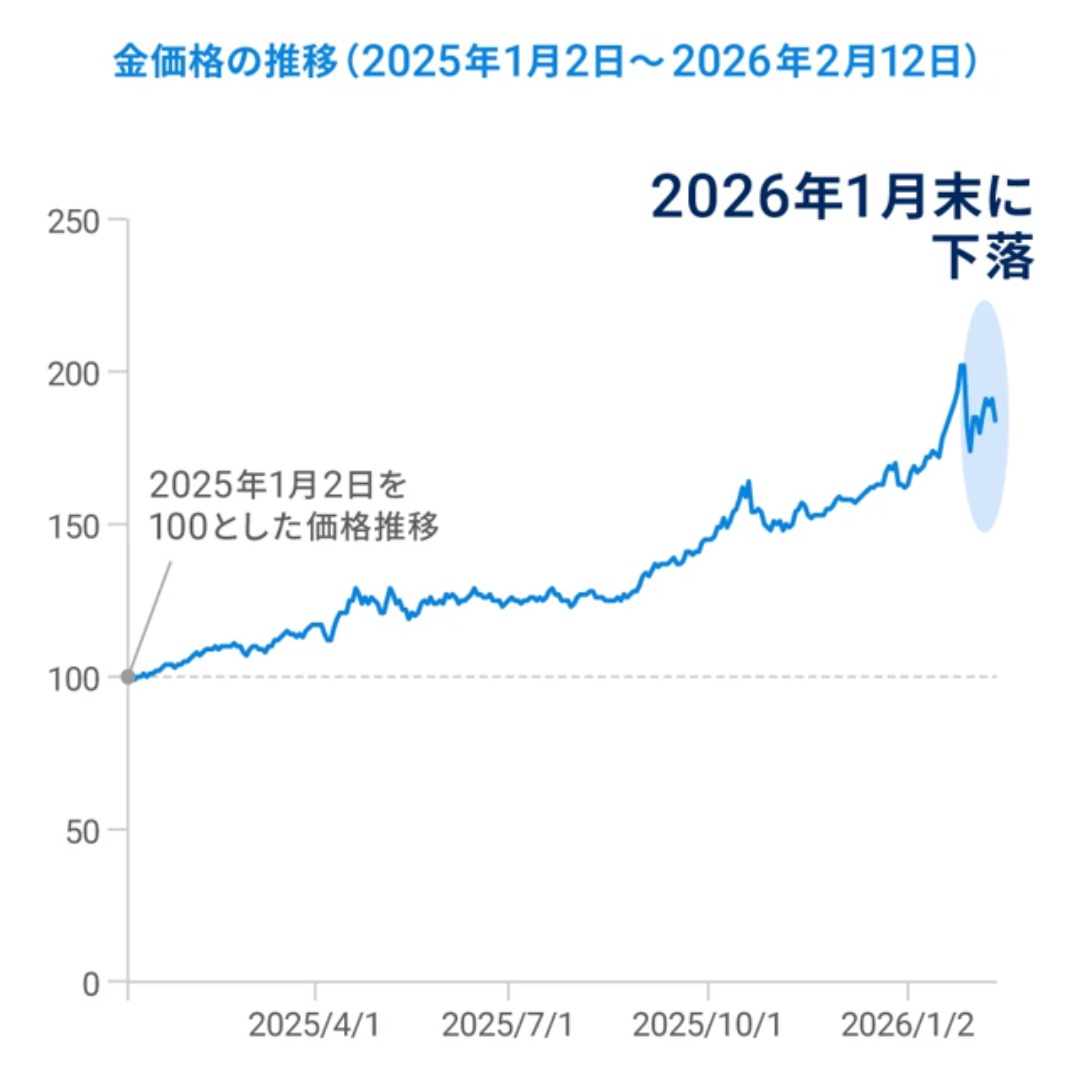 ウェルスナビ、「金（ゴールド）」を解説＝「分散投資のメンバーとして輝く存在」－「安全資産」と「投機対象」の二面性も