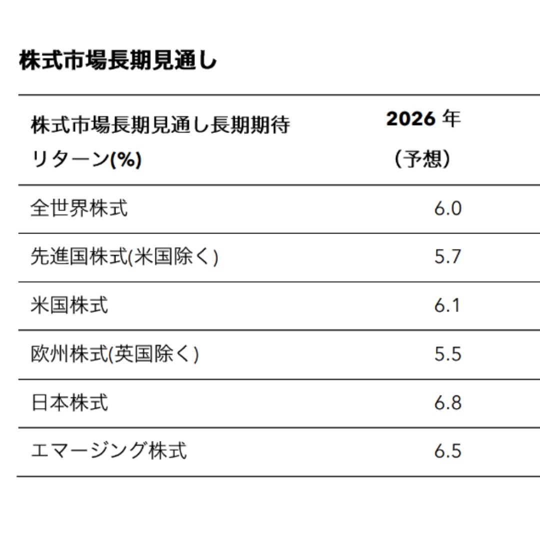 長期期待リターン、米株６．１％、日本株６．８％＝キャピタル・インターナショナルが２０年の長期市場見通しを初公開