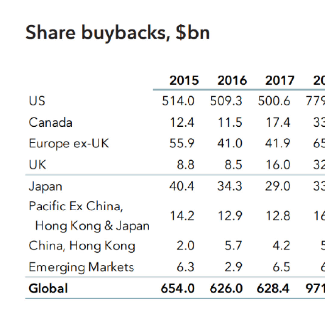 ２０２５年の世界の自社株買い、過去最高の１．４６兆ドル＝日本でも定着、１５．３％増－米大手のキャピタル・グループ