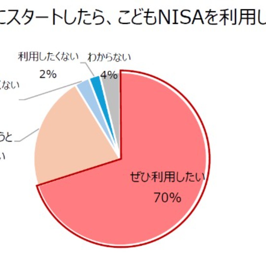 「こどもＮＩＳＡ」、「利用したい」が約９割＝「資産形成の土台づくり」や「教育資金」に－三菱ＵＦＪアセットが公式ＬＩＮＥでアンケート
