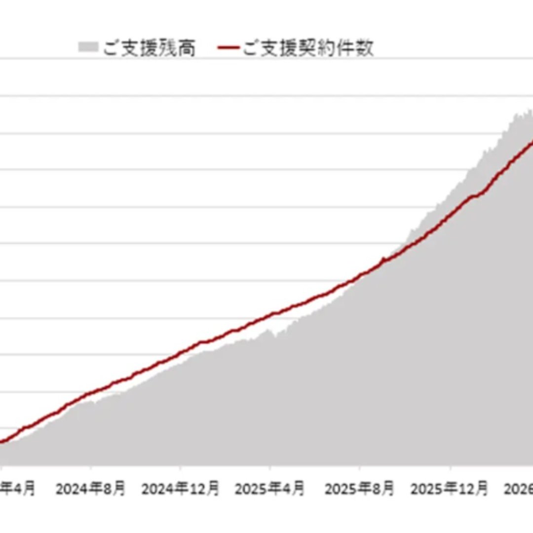 ゴールベース型資産運用、支援残高が１０００億円を突破＝日本資産運用基盤