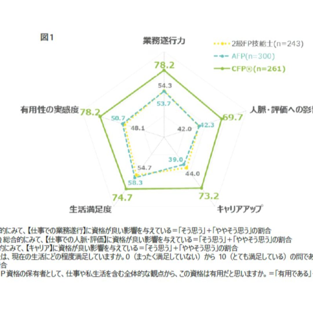 キャリアアップや営業成績向上に有効＝金融機関勤務者のＦＰ資格活用実態調査－日本ＦＰ協会