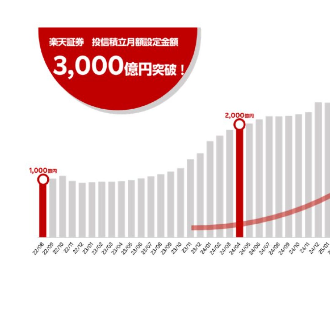 楽天証券、投信積立の月額設定金額が３０００億円を突破＝決済方法を拡充、多様な商品展開で