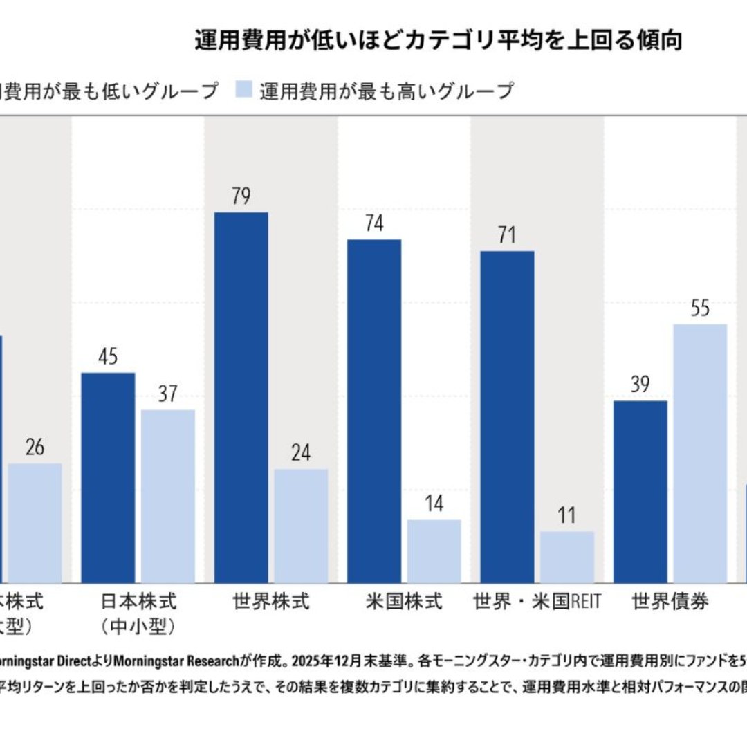 低コストのファンドほど成功率が高い傾向＝調査レポート「ファンド費用の予測力 日本版２０２６年」を公開－モーニングスター・ジャパン