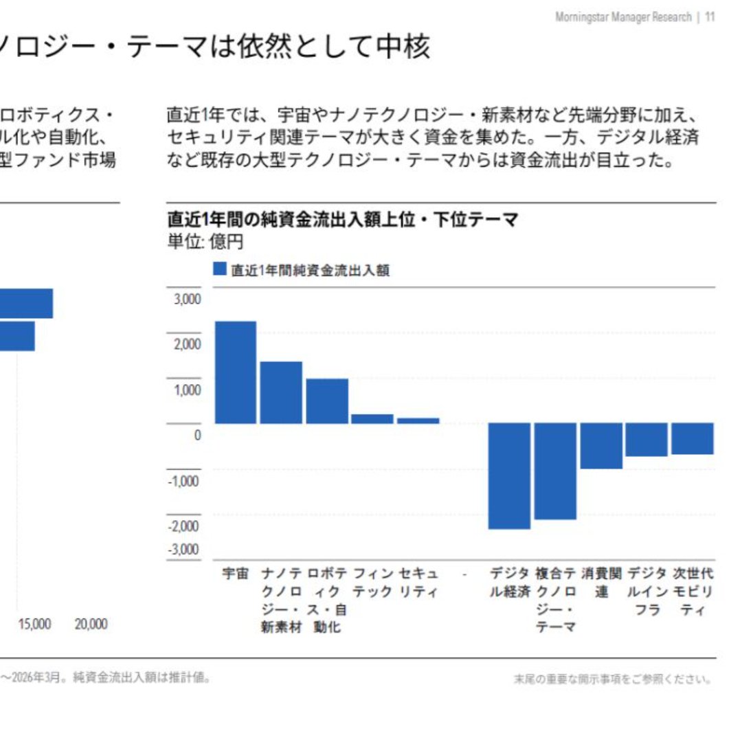 日本のテーマ型ファンド、１０兆円を下回る規模で推移＝直近１年では、宇宙やナノテクなどに関心－モーニングスター・ジャパン