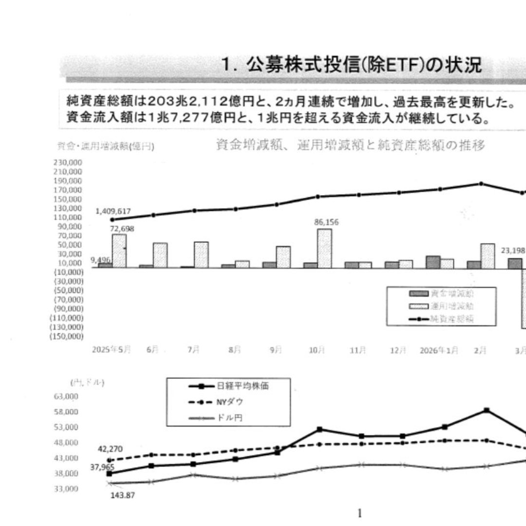 株式投信（除くＥＴＦ）、初の２００兆円台＝５．３％増、２カ月連続で増加、過去最高を更新＝５月の投信概況
