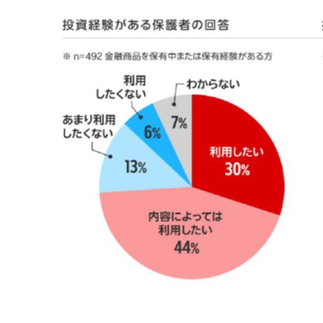 「こどもＮＩＳＡ」、投資経験のある保護者の７割が「利用したい」－楽天証券が意識調査