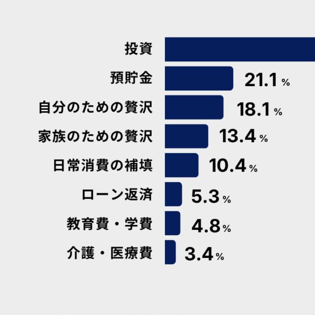 夏のボーナスの使い道、「投資が増えた」が約６割＝三井物産アセット・マネジメントがアンケート