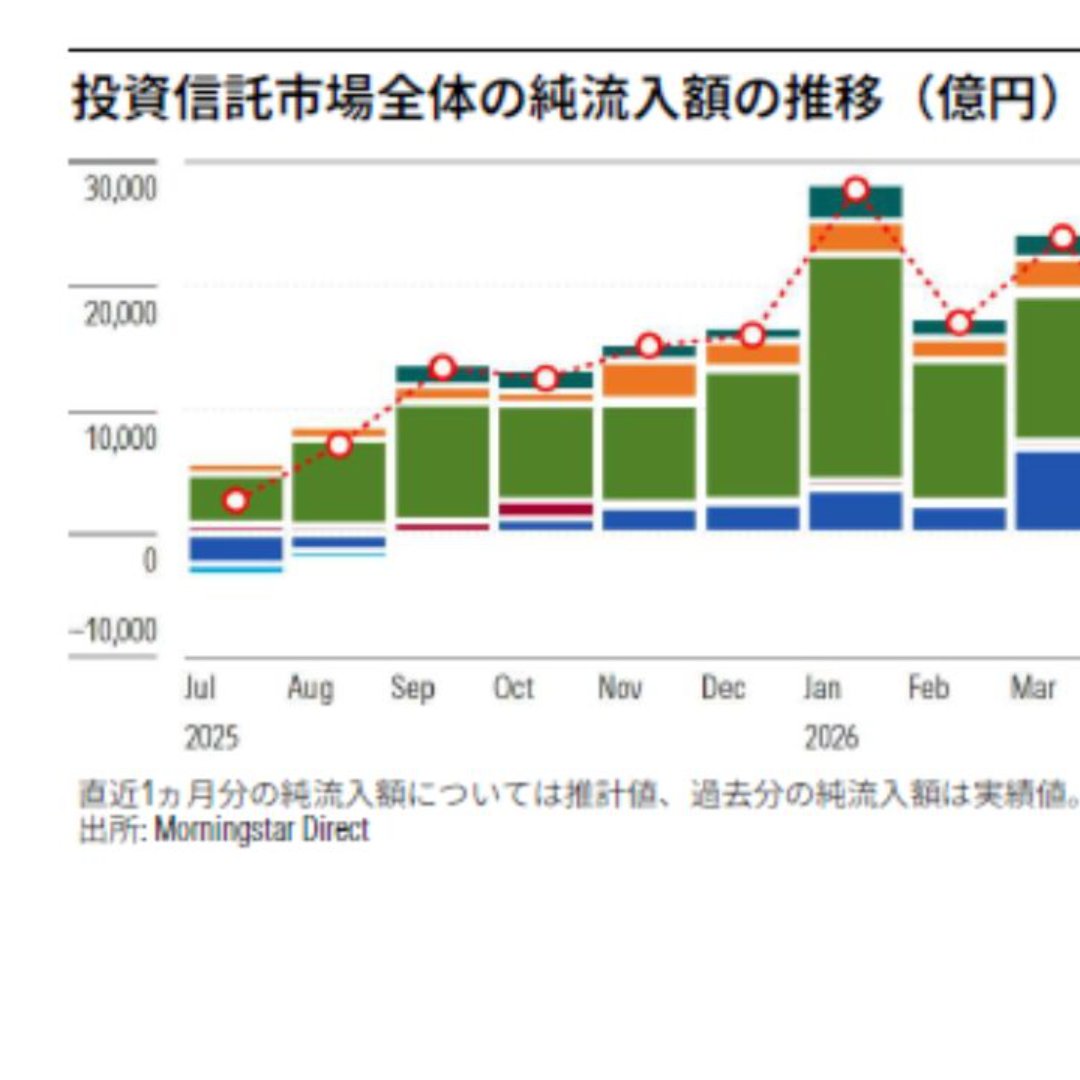 ６月の純資金流入は２兆５９４９億円＝今年３回目の２兆円超え－モーニングスター・ジャパン