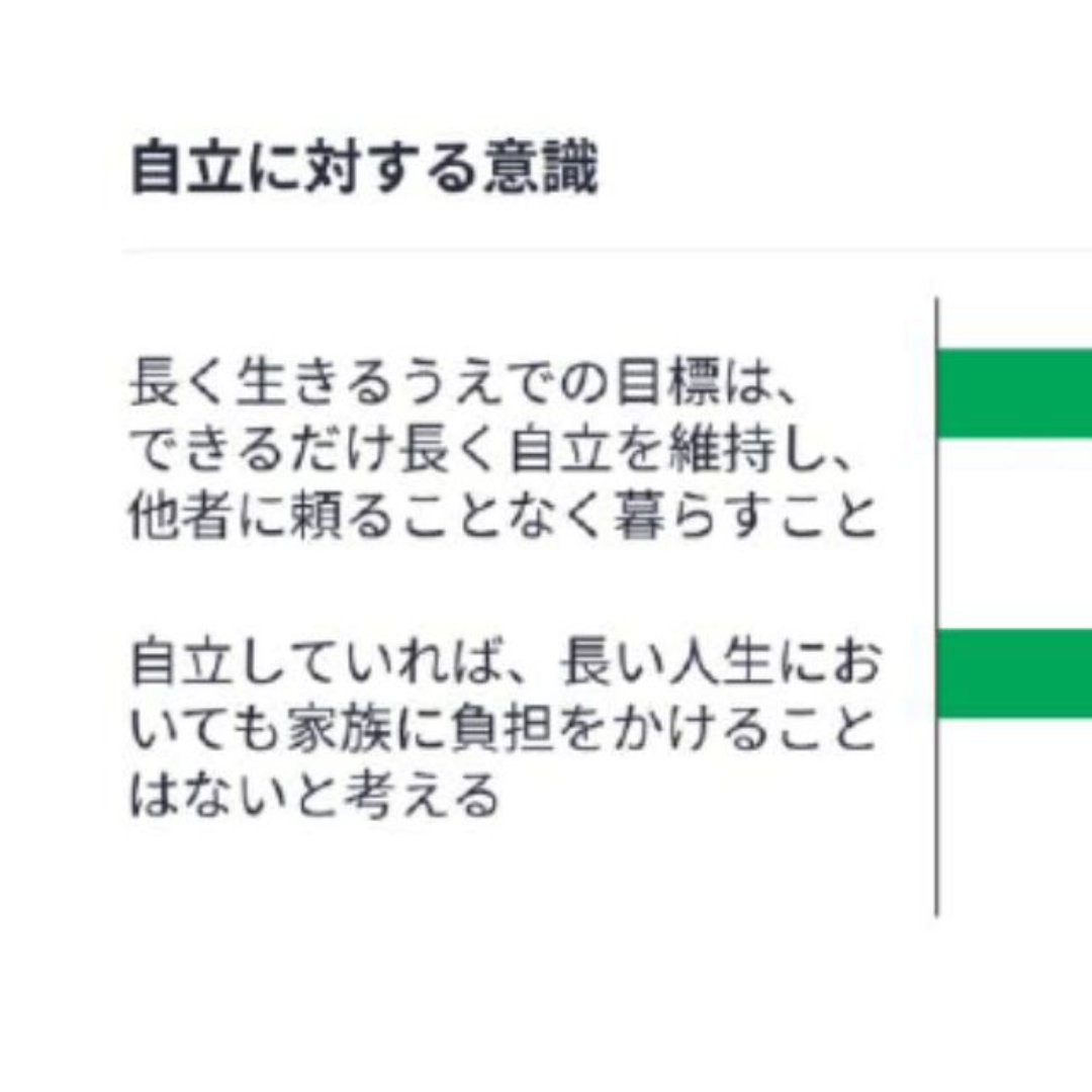 長寿の目標、「できるだけ長く自立を保つ」を８割が支持＝マニュライフ生命保険の「アジア・ケア・サーベイ」