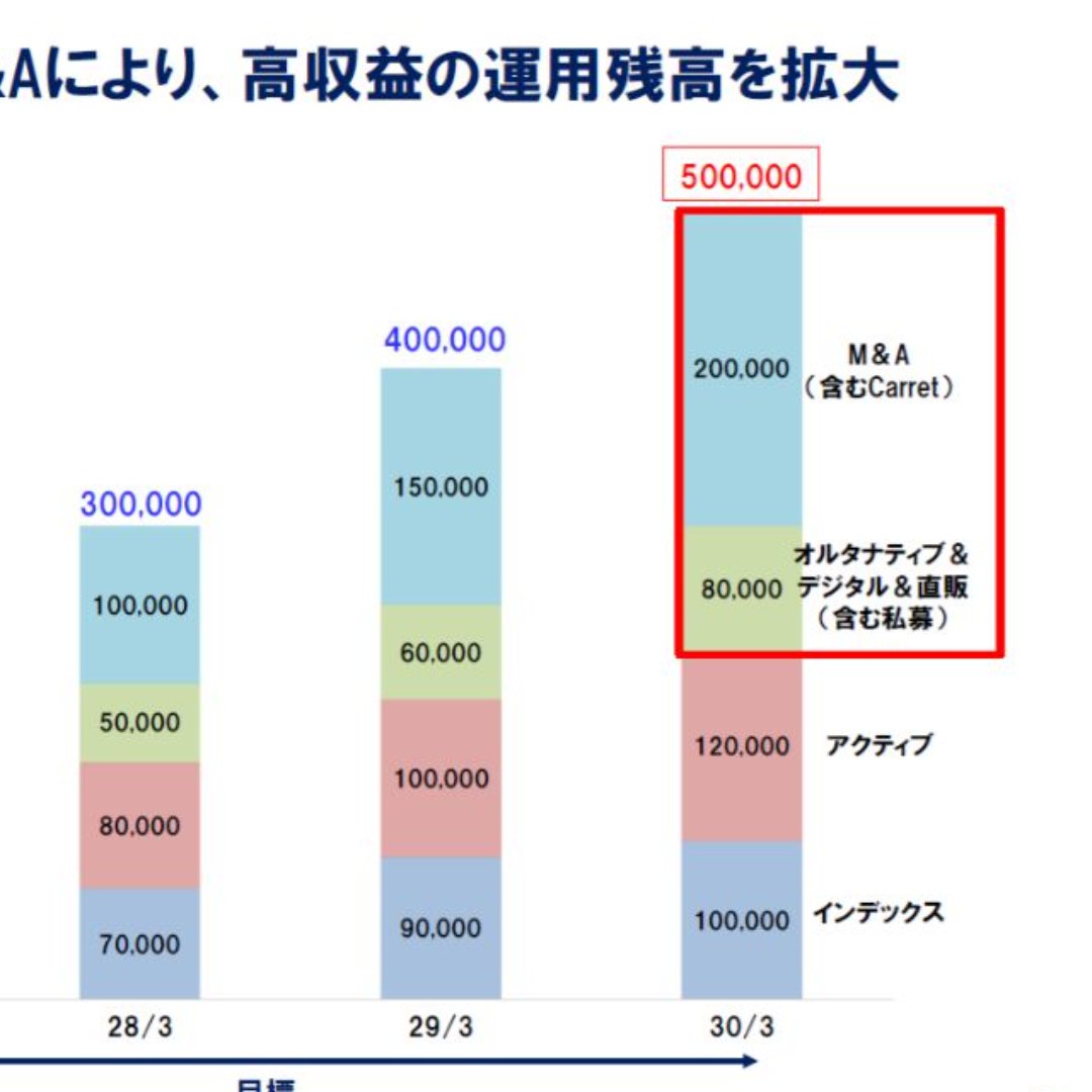 ＳＢＩグローバルアセット、２０３０年にＡＵＭ５０兆円を目指す＝「四つの成長エンジン」で信託報酬率を向上－第１四半期決算説明会