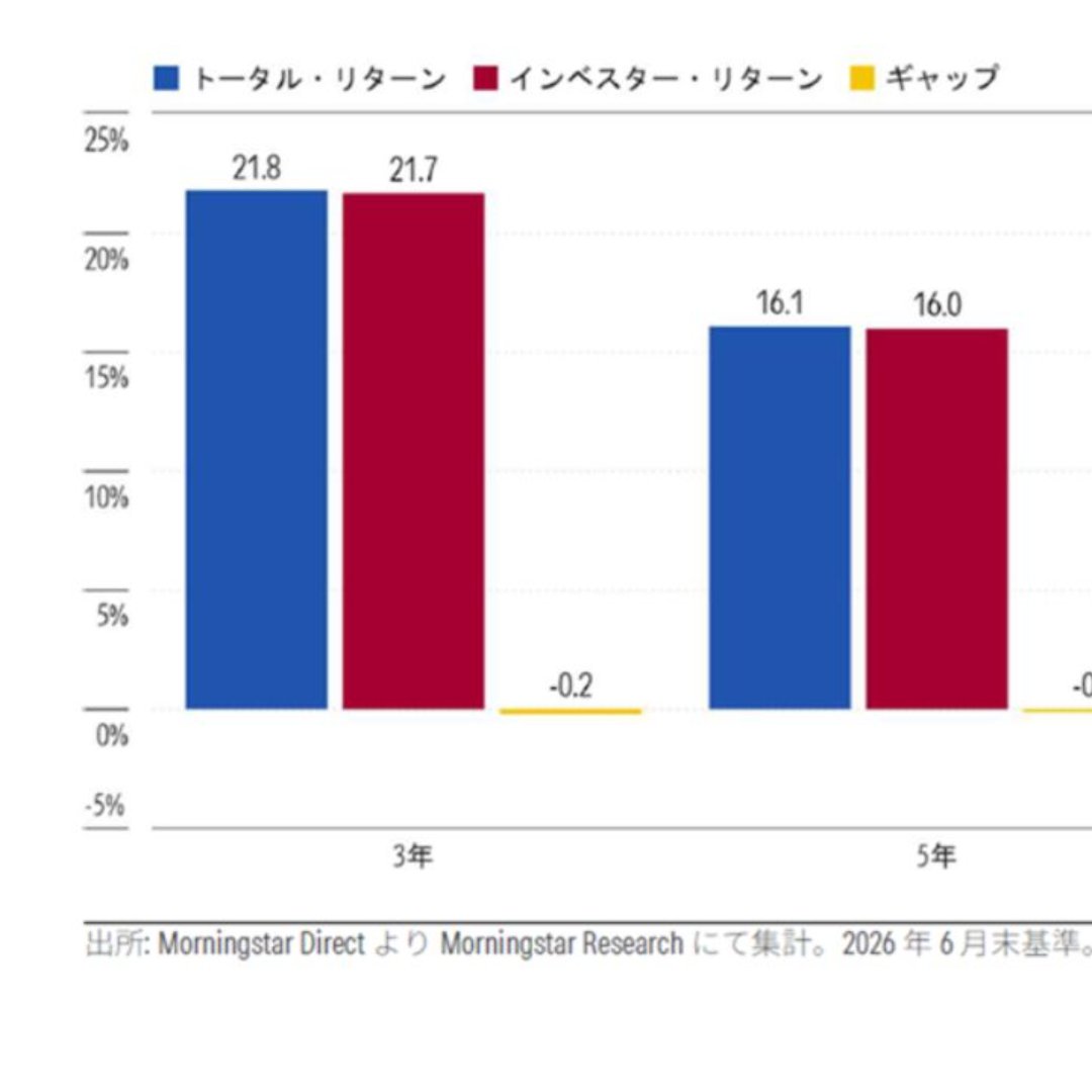 「Mind The Gap（リターンのズレに注意）」＝規律ある投資で、ファンドの力を投資家のリターンに－モーニングスター・ジャパンが調査レポート