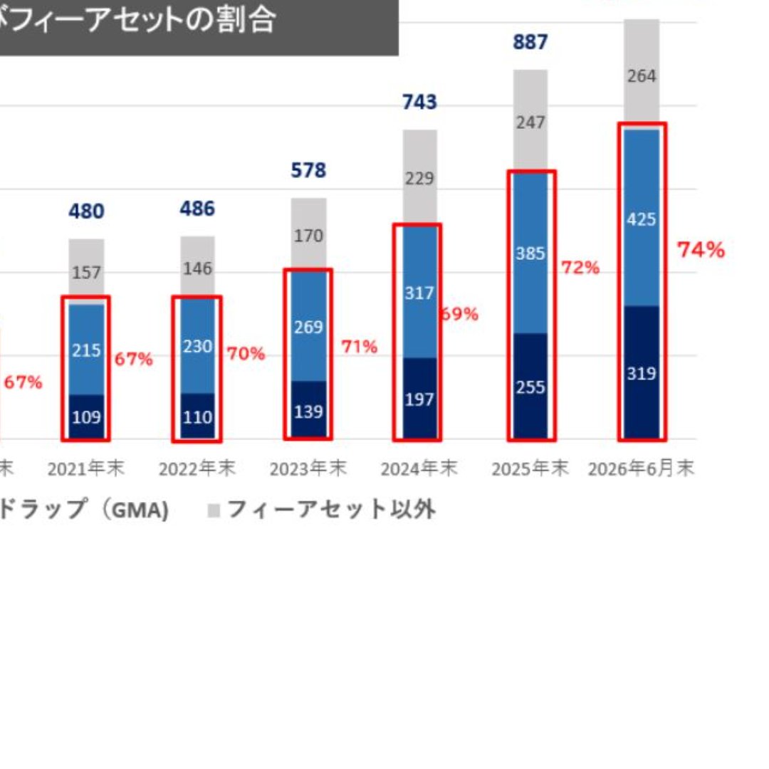 ＧＡＩＡ、仲介預かり資産が１０００億円に到達＝フィーベースを確立、「仕組みで応える顧客本位」を実現
