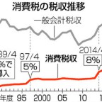 消費増税から１年　コロナで財政悪化続く