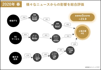 スコア化サービスのイメージ図（ゼノデータ・ラボ提供） 