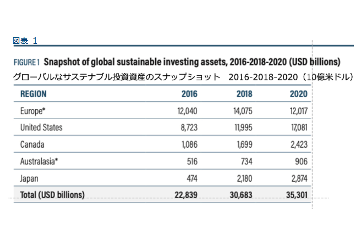 「グローバル・サステナブル投資白書2020」グローバルなサステナブル投資資産のスナップショット 2016-2018-2020（10億米ドル）