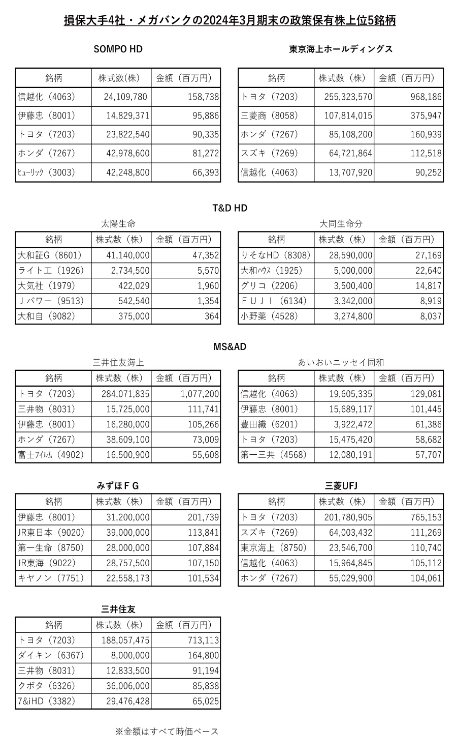 損保大手4社・メガバンクの2024年3月期末の政策保有株上位5銘柄