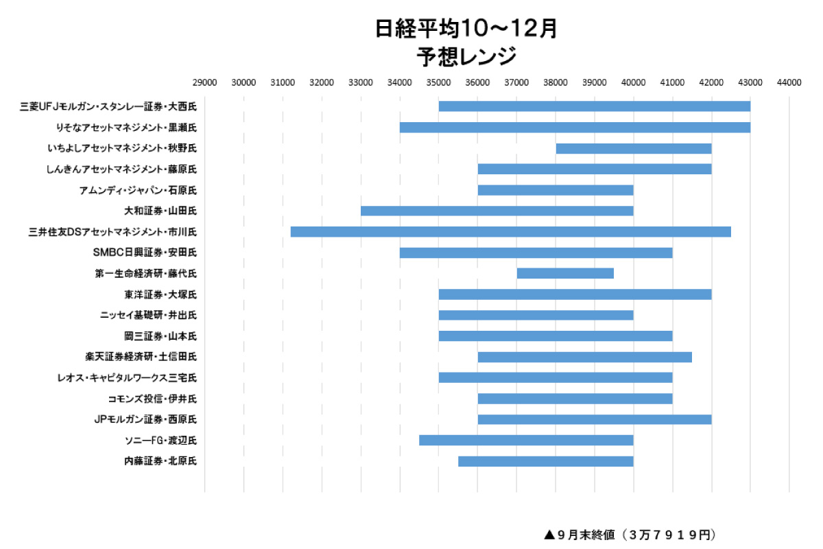 日経平均10月-12月予想レンジ