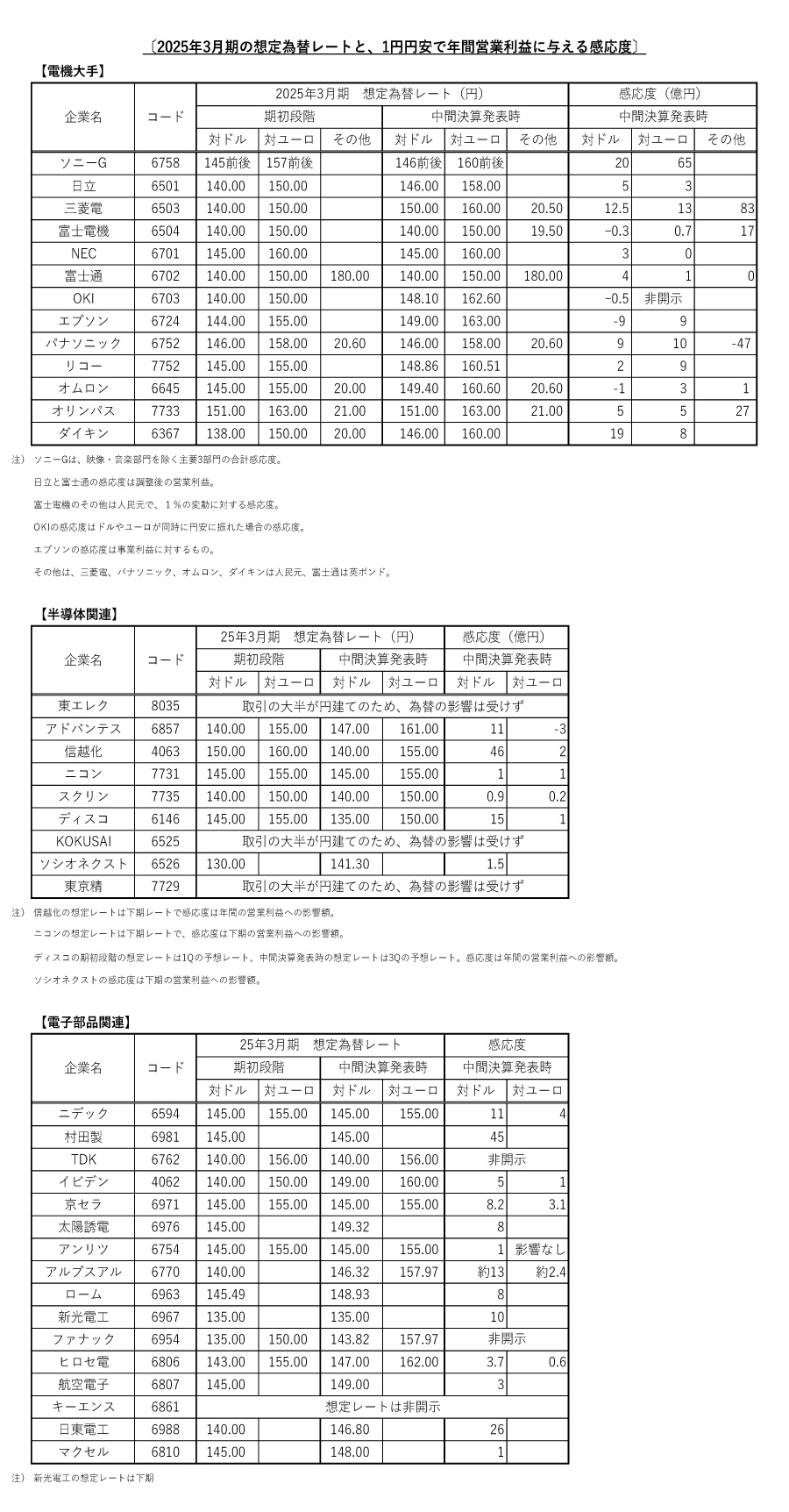 為替感応度