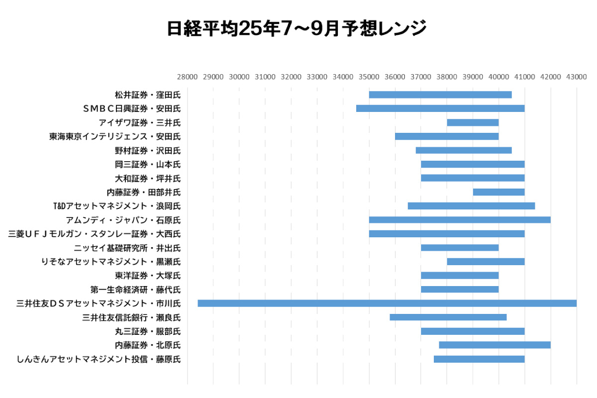 日経平均25年7月-9月予想レンジ
