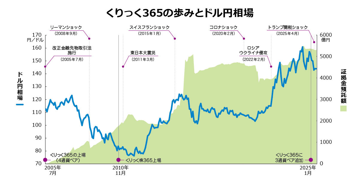 くりっく３６５の歩みとドル円相場