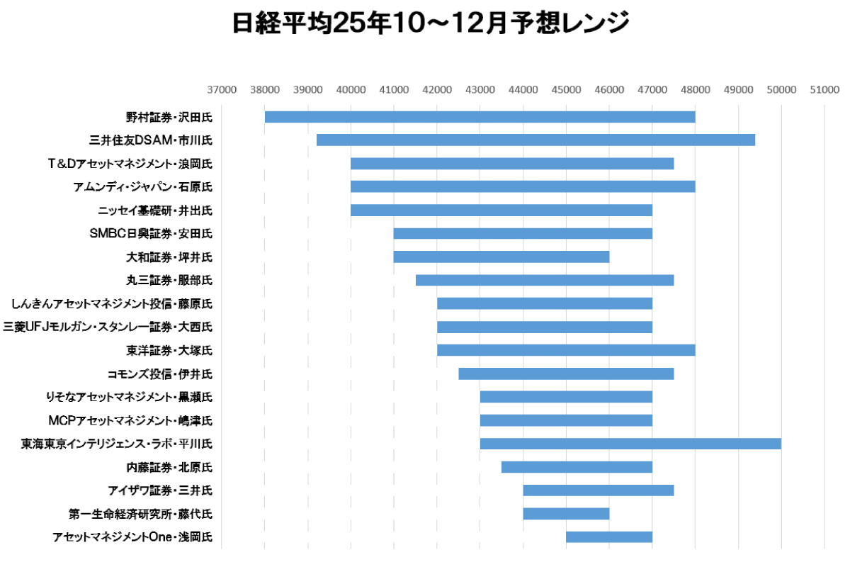 日経平均25年10月-12月予想レンジ