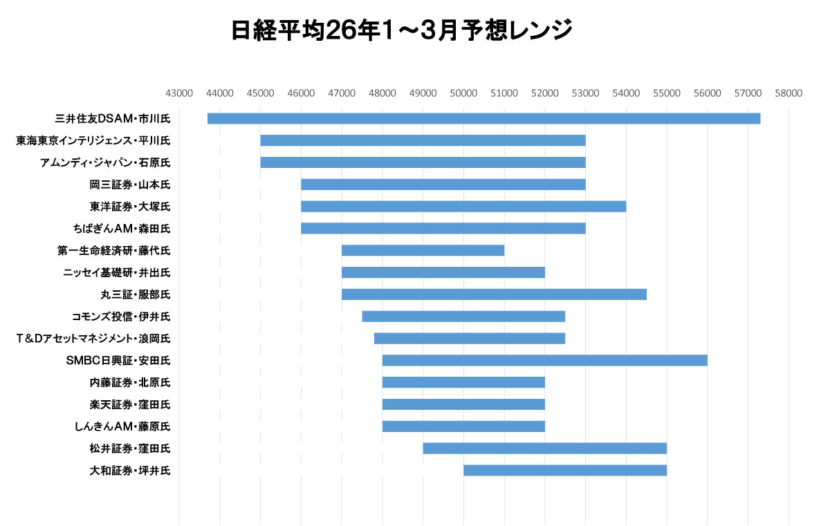 日経平均25年10月-12月予想レンジ